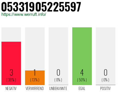 Rufnummer 05331905225597 Telefonnummer 05331905225597
