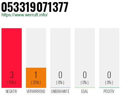 Rufnummer 053319071377 Telefonnummer 053319071377