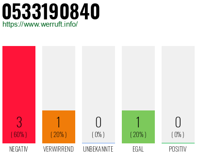 Rufnummer 0533190840 Telefonnummer 0533190840