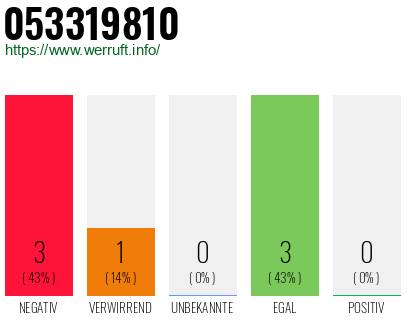 Rufnummer 053319810 Telefonnummer 053319810