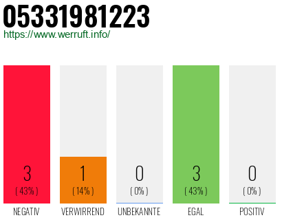 Rufnummer 05331981223 Telefonnummer 05331981223