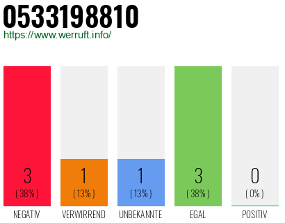 Rufnummer 0533198810 Telefonnummer 0533198810