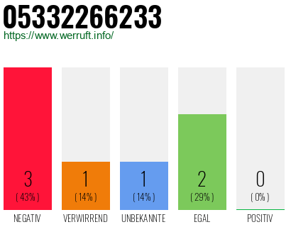 Rufnummer 05332266233 Telefonnummer 05332266233