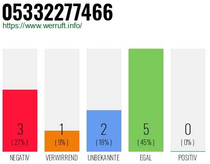Rufnummer 05332277466 Telefonnummer 05332277466