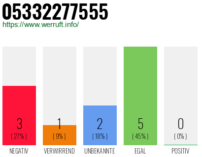 Rufnummer 05332277555 Telefonnummer 05332277555