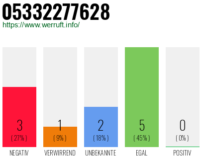 Rufnummer 05332277628 Telefonnummer 05332277628