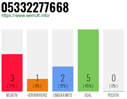 Rufnummer 05332277668 Telefonnummer 05332277668