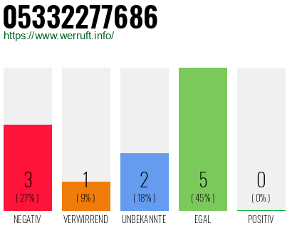Rufnummer 05332277686 Telefonnummer 05332277686