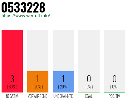 Rufnummer 0533228 Telefonnummer 0533228