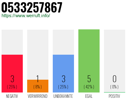 Rufnummer 0533257867 Telefonnummer 0533257867
