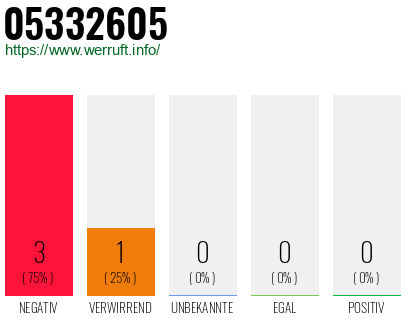 Rufnummer 05332605 Telefonnummer 05332605