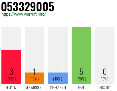 Rufnummer 053329005 Telefonnummer 053329005