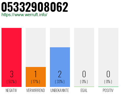 Rufnummer 05332908062 Telefonnummer 05332908062