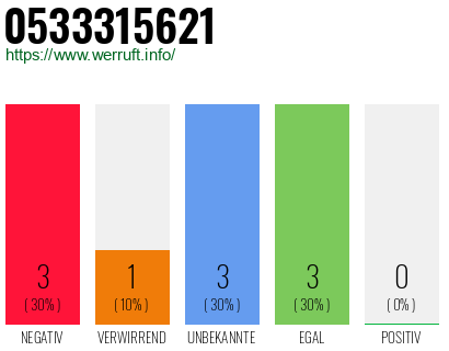 Rufnummer 0533315621 Telefonnummer 0533315621