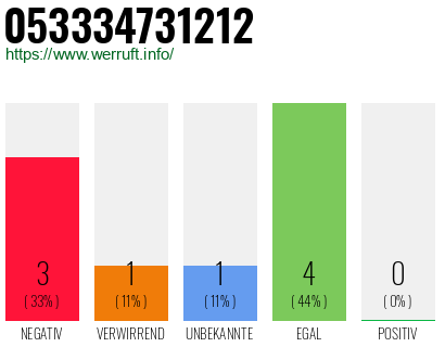 Rufnummer 053334731212 Telefonnummer 053334731212