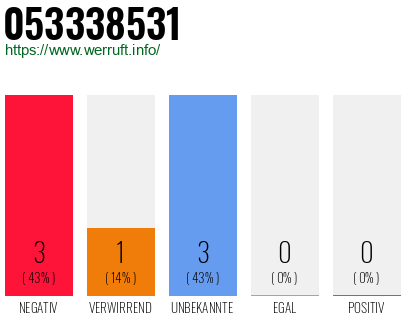 Rufnummer 053338531 Telefonnummer 053338531