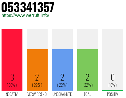 Rufnummer 053341357 Telefonnummer 053341357