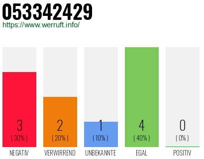 Telefonnummer 053342429