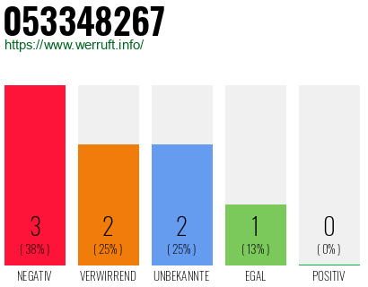 Rufnummer 053348267 Telefonnummer 053348267