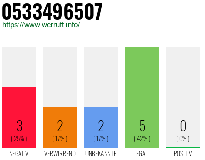 Rufnummer 0533496507 Telefonnummer 0533496507