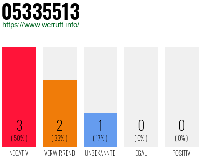 Rufnummer 05335513 Telefonnummer 05335513