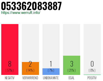 Rufnummer 053362083887 Telefonnummer 053362083887