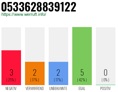 Rufnummer 0533628839122 Telefonnummer 0533628839122