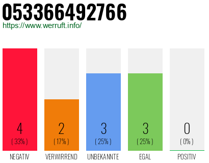 Rufnummer 053366492766 Telefonnummer 053366492766