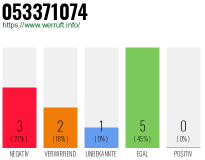 Rufnummer 053371074 Telefonnummer 053371074