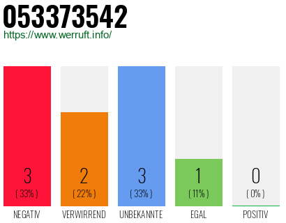 Rufnummer 053373542 Telefonnummer 053373542