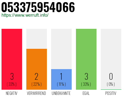 Rufnummer 053375954066 Telefonnummer 053375954066