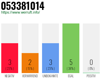 Rufnummer 053381014 Telefonnummer 053381014