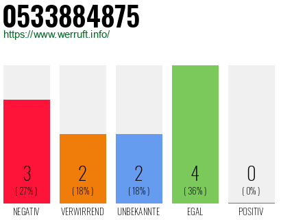 Rufnummer 0533884875 Telefonnummer 0533884875