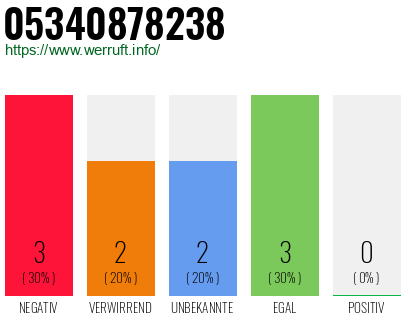 Rufnummer 05340878238 Telefonnummer 05340878238