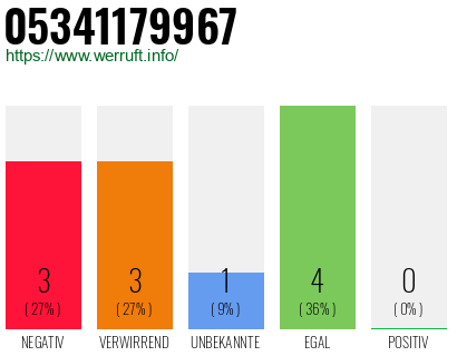 Rufnummer 05341179967 Telefonnummer 05341179967