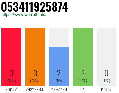 Rufnummer 053411925874 Telefonnummer 053411925874