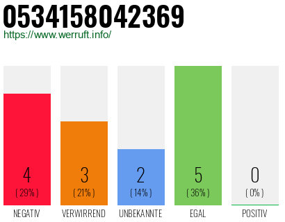 Rufnummer 0534158042369 Telefonnummer 0534158042369