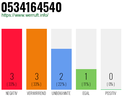 Rufnummer 0534164540 Telefonnummer 0534164540