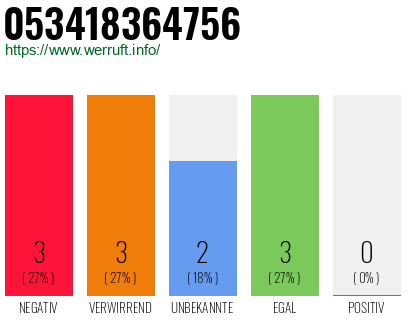 Rufnummer 053418364756 Telefonnummer 053418364756