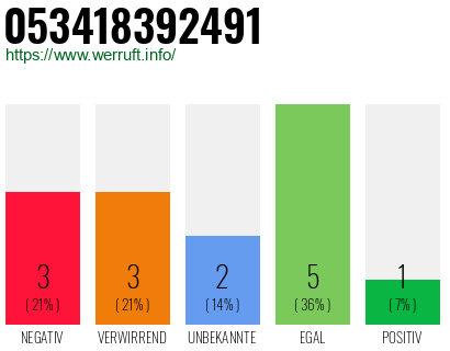 Rufnummer 053418392491 Telefonnummer 053418392491