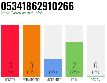 Rufnummer 05341862910266 Telefonnummer 05341862910266