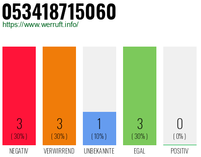 Rufnummer 053418715060 Telefonnummer 053418715060