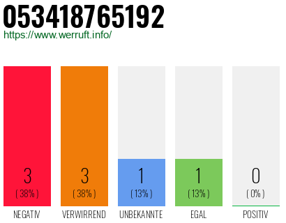 Rufnummer 053418765192 Telefonnummer 053418765192