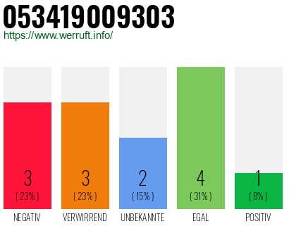 Rufnummer 053419009303 Telefonnummer 053419009303