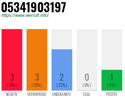 Rufnummer 05341903197 Telefonnummer 05341903197