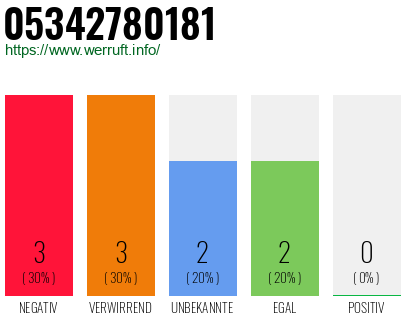 Rufnummer 05342780181 Telefonnummer 05342780181