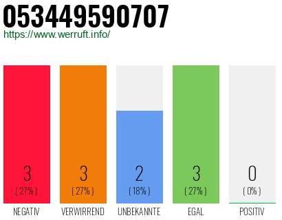 Rufnummer 053449590707 Telefonnummer 053449590707