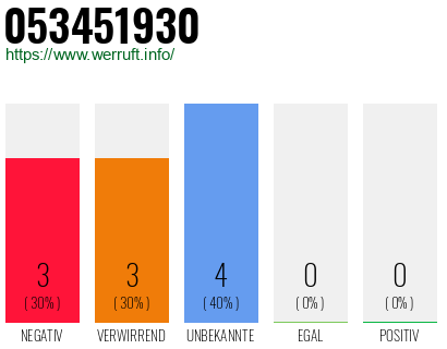 Rufnummer 053451930 Telefonnummer 053451930