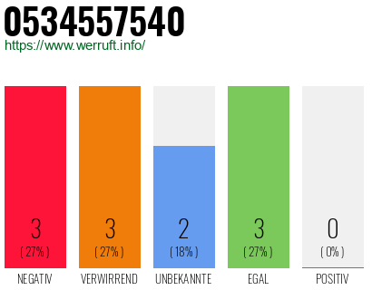 Rufnummer 0534557540 Telefonnummer 0534557540