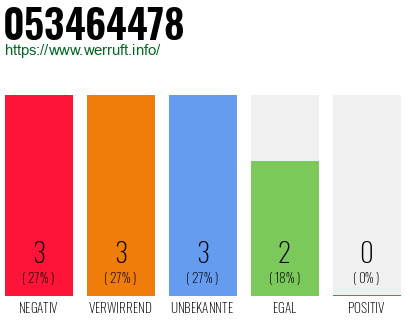 Rufnummer 053464478 Telefonnummer 053464478